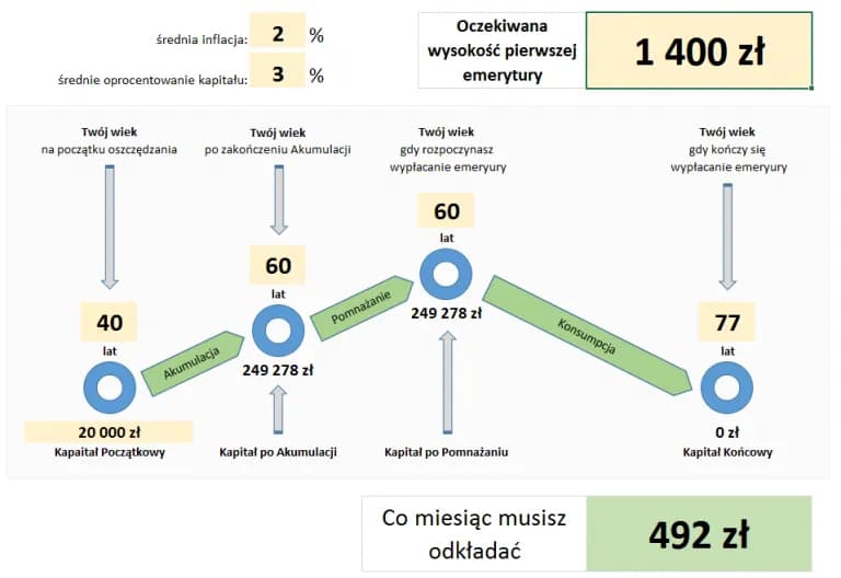 Prosty kalkulator emerytury: Dowiedz się, kiedy przejdziesz na emeryturę bez stresu Prosty kalkulator emerytury: Dowiedz się, kiedy przejdziesz na emeryturę bez stresu
