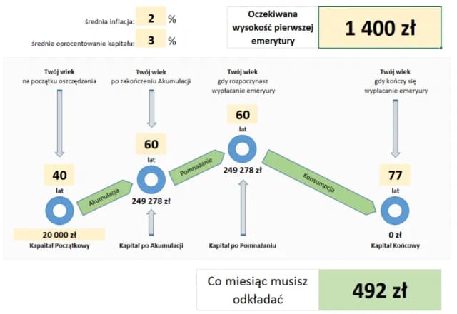 Prosty kalkulator emerytury: Dowiedz się, kiedy przejdziesz na emeryturę bez stresu Prosty kalkulator emerytury: Dowiedz się, kiedy przejdziesz na emeryturę bez stresu